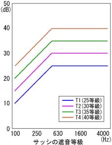 サッシの遮音等級にはT-1からT-4等級の４つがあります