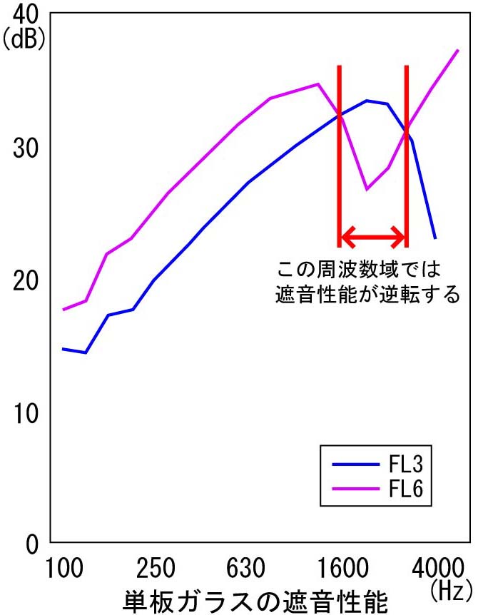 ガラス 窓 と防音2 各ガラスの遮音特性 中島硝子工業株式会社