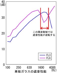 コインシデンス限界周波数付近では厚いガラスと薄いガラスの遮音性能が逆転することもあります