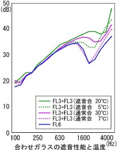 合わせガラスの遮音性能は温度依存があります