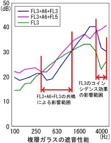 複層ガラスは共鳴とコインシデンス効果によって該当周波数で遮音性能が低下します