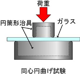 同心円曲げ試験は円筒形の支持治具上に設置したガラスに円筒形の負荷治具で荷重を加える試験で、支持治具、負荷治具は中心を揃えて設置します。