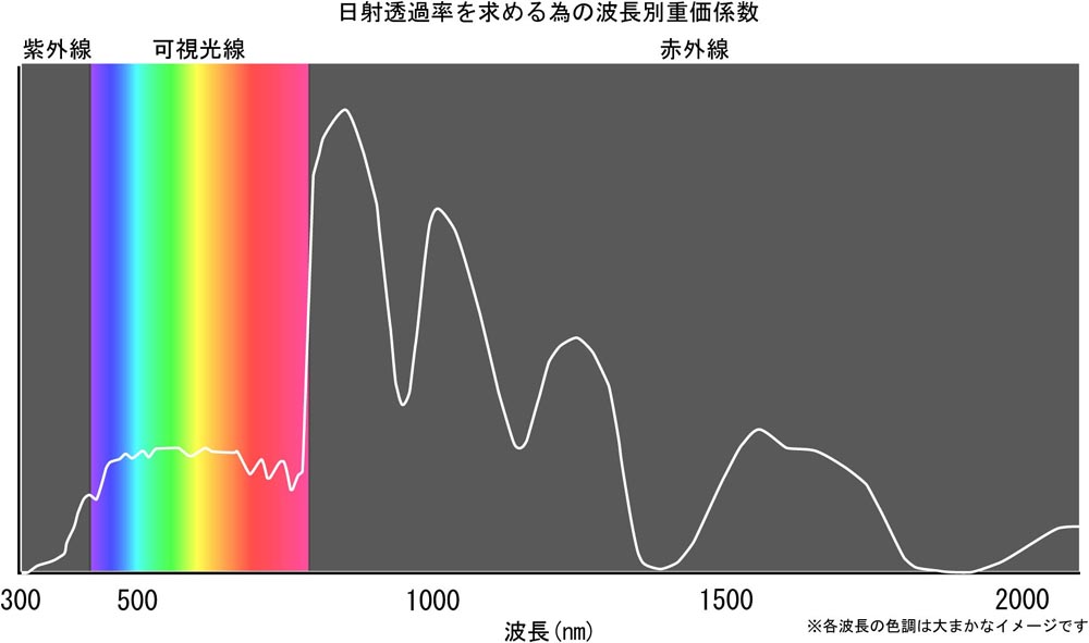 窓ガラスの性能値1 光学性能値 中島硝子工業株式会社