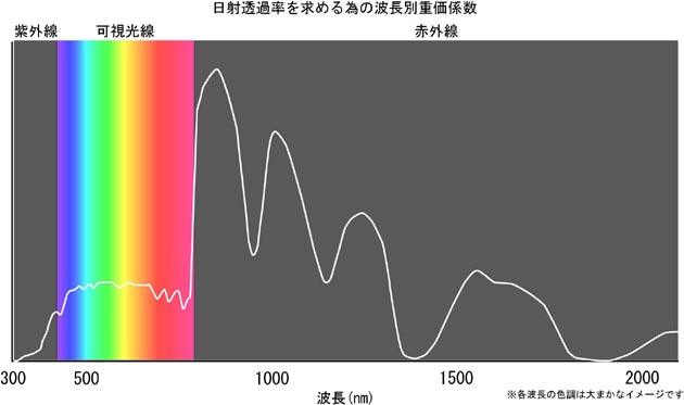 日射の重課係数は赤外線にピークがあります。