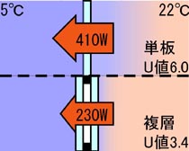 複層ガラスならガラスを透過する熱量が単板ガラスの半分