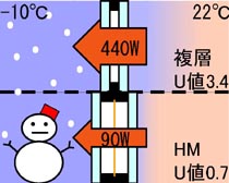 高断熱HMガラスならガラスを透過する熱量が複層ガラスの１／５