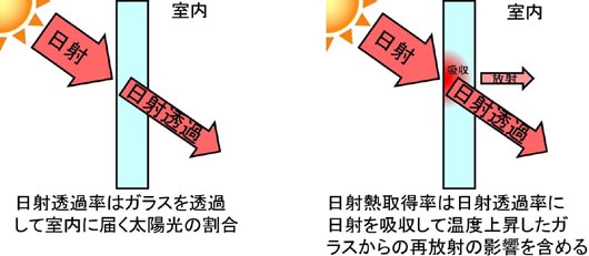 日射透過率は可視光から近赤外線の透過率、日射熱取得率は日射透過率とガラスからの放射を含めて求める