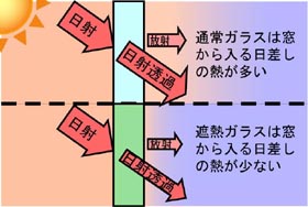 遮熱ガラスは通常ガラスと比べて窓から入る日差しの熱が少ない
