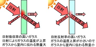 反射が高いガラスは温度上昇が小さく、ガラスから室内に伝わる熱が少ない