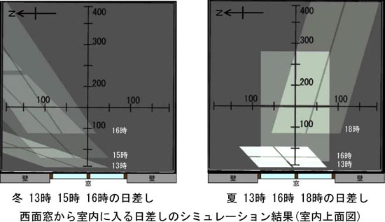 西側の窓は夏も冬も部屋の奥まで日差しが届きます