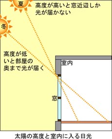 太陽の高度(角度)が低い程部屋の奥まで日差しが届く