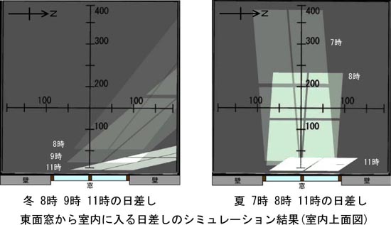 東側の窓は西側の窓と同様部屋の奥まで日差しが届きます。